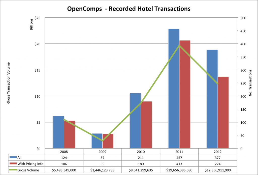 2008-2012 Hotel Recorded Transactions