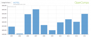 2013 Hotel Amount Per Key