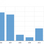 2013 Hotel Total Amount