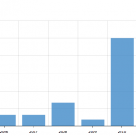 Multifamily Average Amount Per Unit 2004-2013