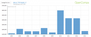 Multifamily Average Amount Per Unit 2004-2013