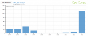 Multifamily Total Transactions 2004-2013