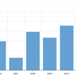 Office Amount Per Sq Ft 2004-2013