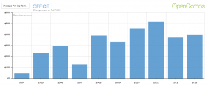 Office Amount Per Sq Ft 2004-2013