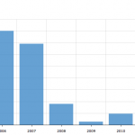 Office Total Amount 2004-2013