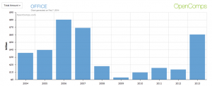 Office Total Amount 2004-2013