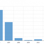 Office Total Transactions 2004-2013