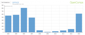 Office Total Transactions 2004-2013