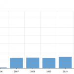 Retail Average Amount Per Sq Ft 2004-2013