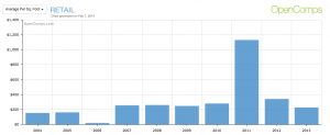 Retail Average Amount Per Sq Ft 2004-2013