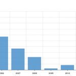 Retail Total Amount 2004-2013