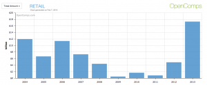 Retail Total Amount 2004-2013