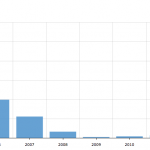 Retail Total Transactions 2004-2013