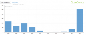 Retail Total Transactions 2004-2013